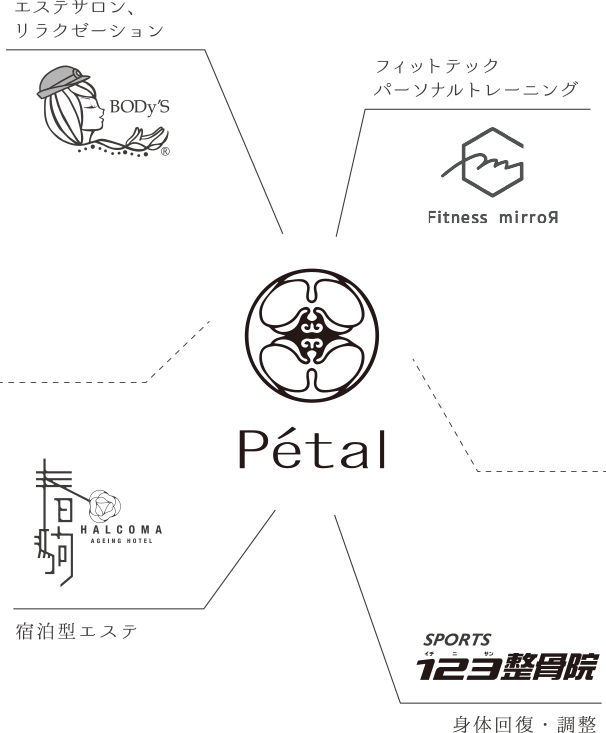 Petal-ペタル-が提供するサービス